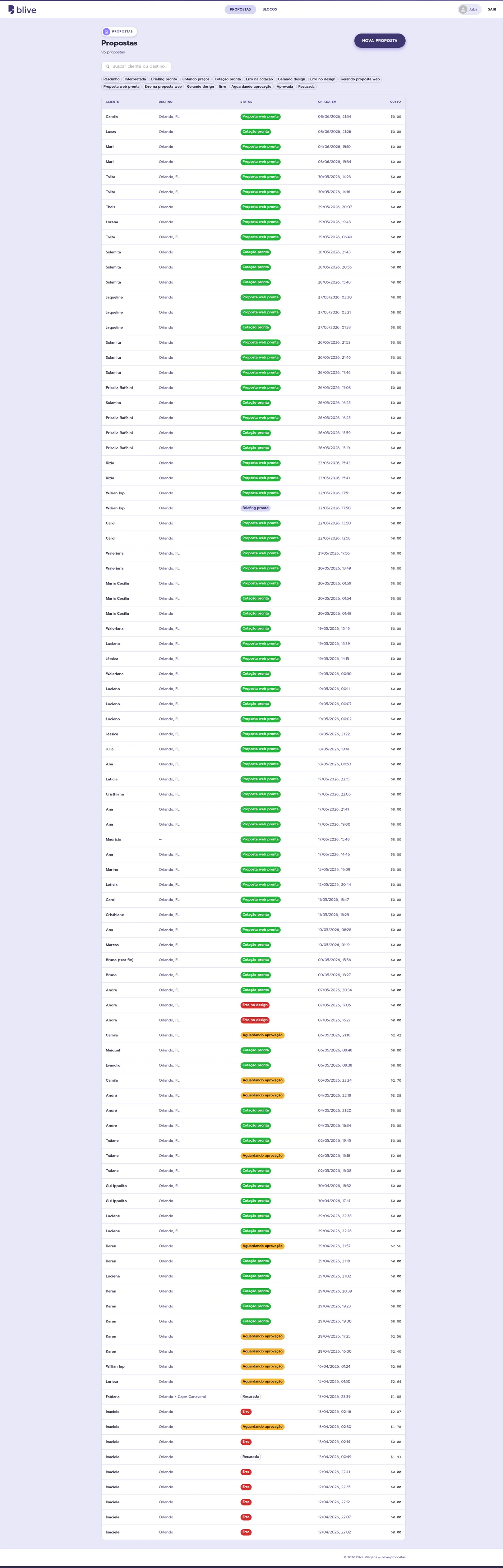 The operations view — 95 proposals, pipeline status at a glance, and per-proposal LLM cost as a plain column (client names blurred)
