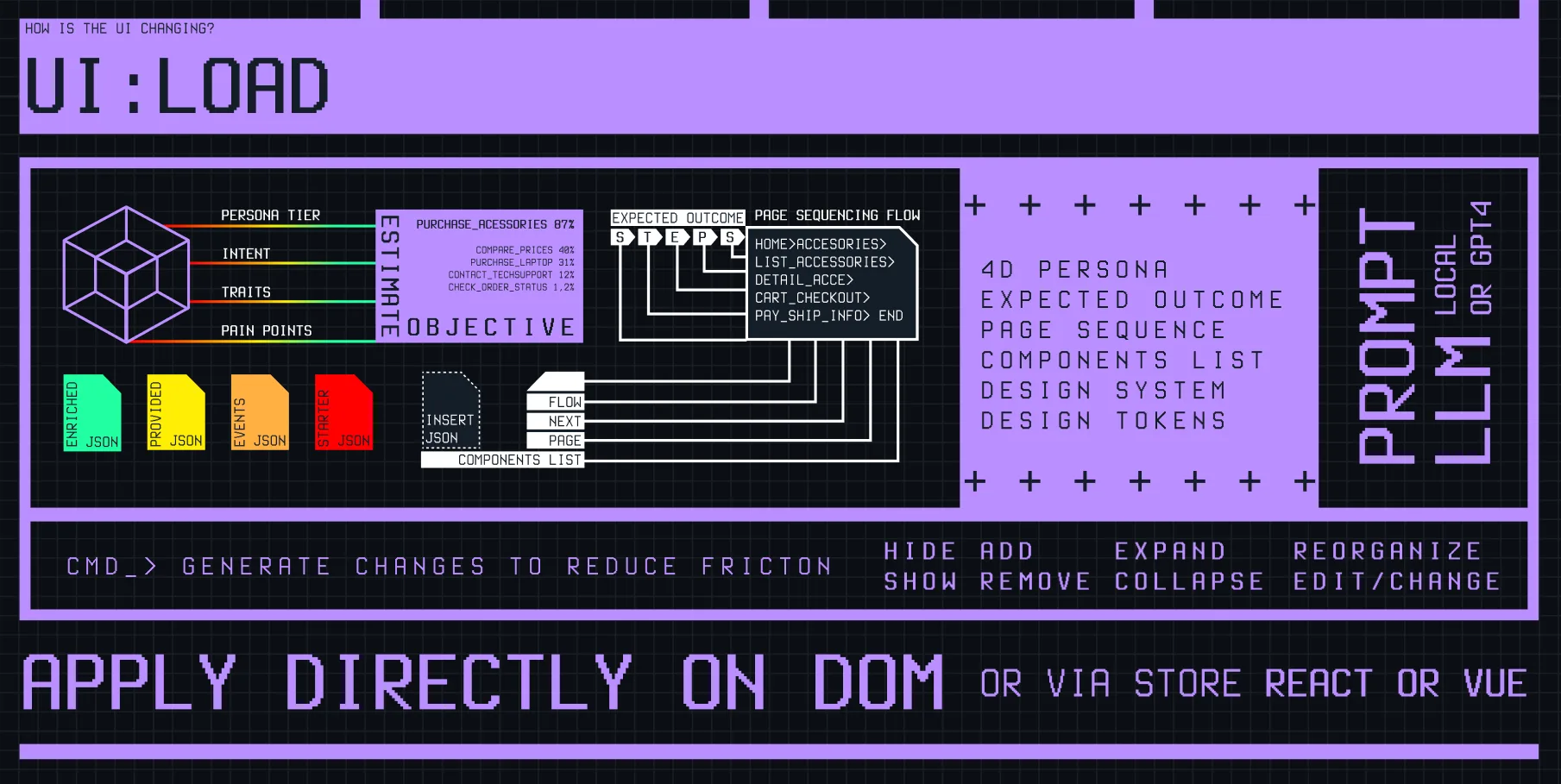 Blueprint sheet: UI:LOAD — persona, outcome, page sequence, components list and design tokens prompted to a local LLM, applied on the DOM