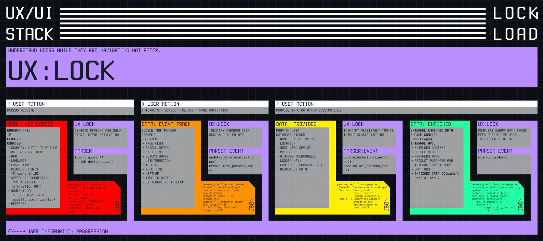 The original UX:LOCK blueprint sheet: four user-action stages, each with its data, parser and persona JSON