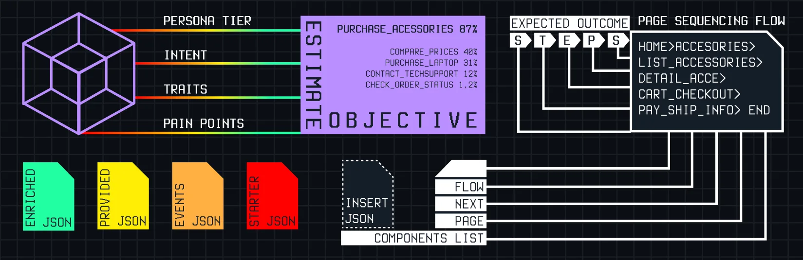 Blueprint sheet: the 4D persona feeding a ranked objective estimate, then the expected page sequencing flow