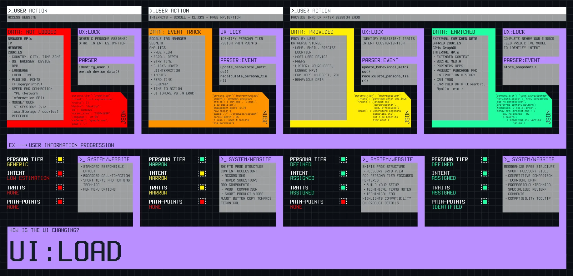 Blueprint sheet: user information progression from generic to defined, with the system/website response at each step